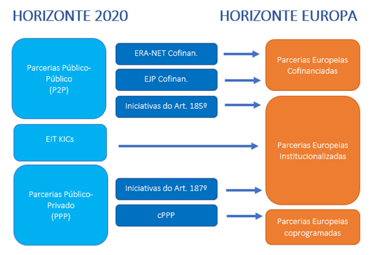 ransição das parcerias do Horizonte 2020 para as Parcerias Europeias do Horizonte Europa