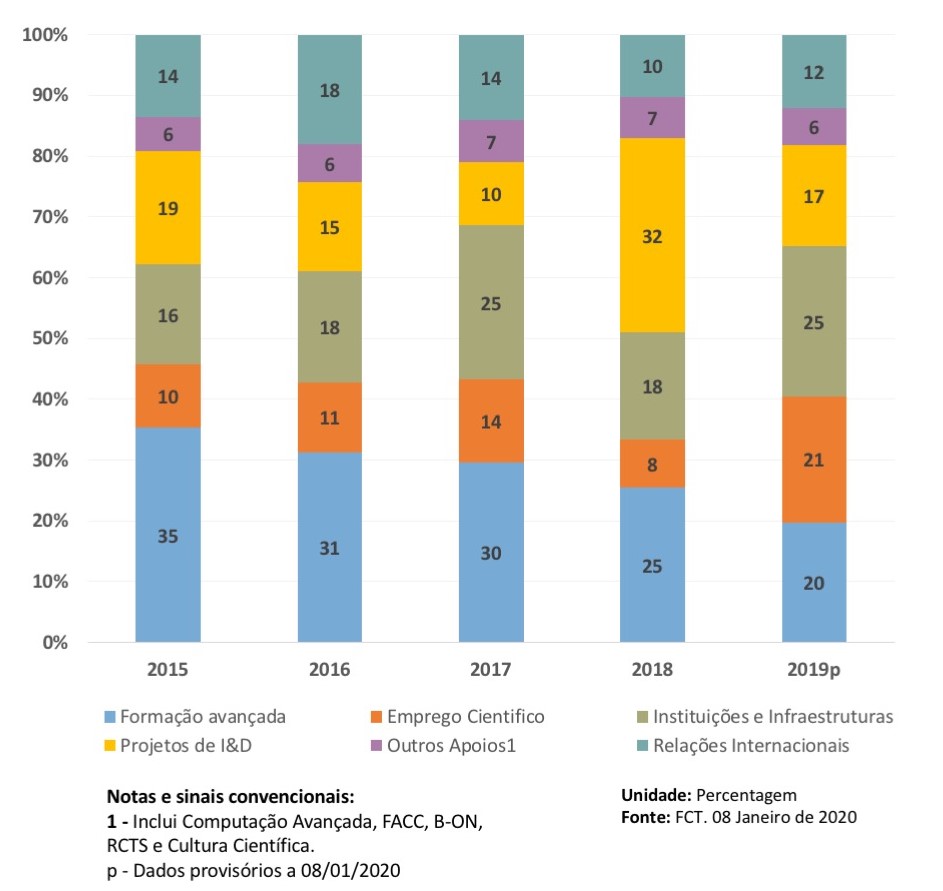 Figura 2- Evolução do Investimento por área de atuação, entre 2015 e 2019 em percentagem