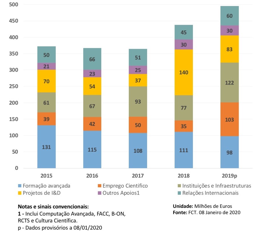 Figura 3 - Evolução do Investimento por área de atuação, entre 2015 e 2019 em ME